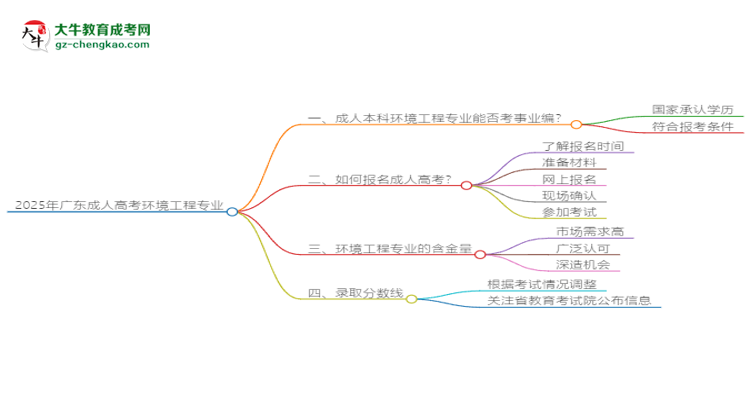 2025年廣東成人高考環(huán)境工程專(zhuān)業(yè)能考事業(yè)編嗎？思維導(dǎo)圖