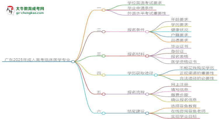 廣東2025年成人高考臨床醫(yī)學專業(yè)生可不可以考四六級？思維導圖