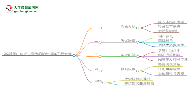 2025年廣東成人高考船舶與海洋工程專業(yè)學(xué)歷符合教資報(bào)考條件嗎？思維導(dǎo)圖