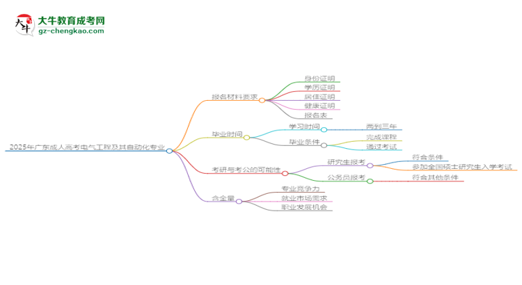 2025年廣東成人高考電氣工程及其自動(dòng)化專業(yè)報(bào)名材料需要什么？思維導(dǎo)圖