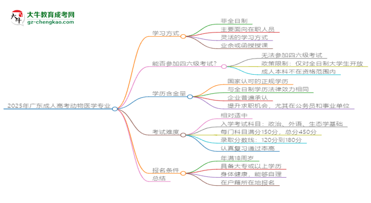2025年廣東成人高考動(dòng)物醫(yī)學(xué)專業(yè)是全日制的嗎？思維導(dǎo)圖
