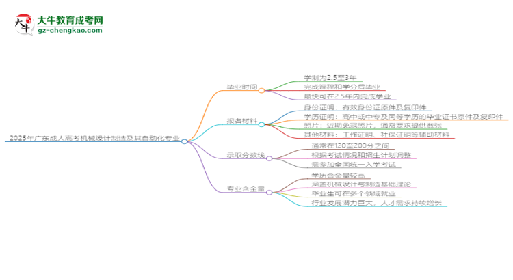 2025年廣東成人高考機(jī)械設(shè)計制造及其自動化專業(yè)報名材料需要什么？思維導(dǎo)圖