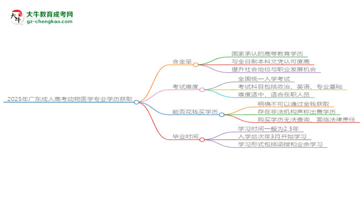 2025年廣東成人高考動物醫(yī)學專業(yè)學歷花錢能買到嗎？思維導圖