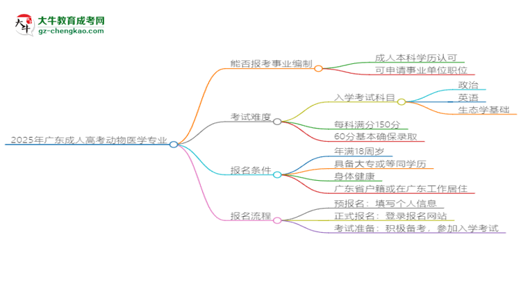 2025年廣東成人高考動(dòng)物醫(yī)學(xué)專業(yè)能考事業(yè)編嗎？思維導(dǎo)圖
