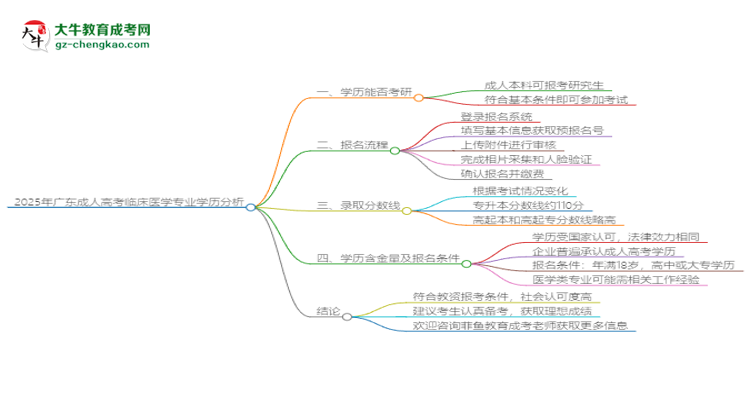 2025年廣東成人高考臨床醫(yī)學(xué)專業(yè)學(xué)歷符合教資報考條件嗎？思維導(dǎo)圖