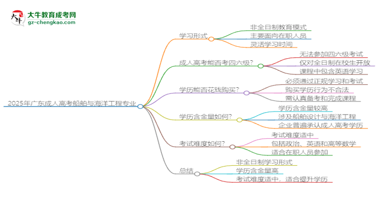 2025年廣東成人高考船舶與海洋工程專業(yè)是全日制的嗎？思維導(dǎo)圖