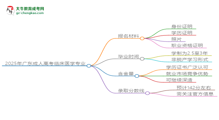 2025年廣東成人高考臨床醫(yī)學(xué)專業(yè)報(bào)名材料需要什么？思維導(dǎo)圖