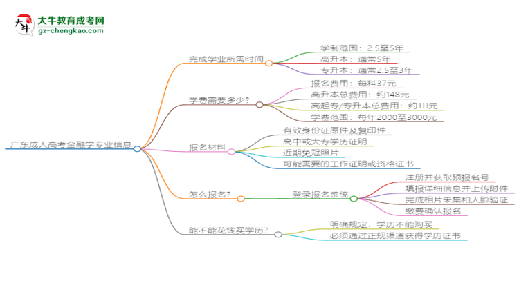 廣東成人高考金融學專業(yè)需多久完成并拿證？（2025年新）思維導圖
