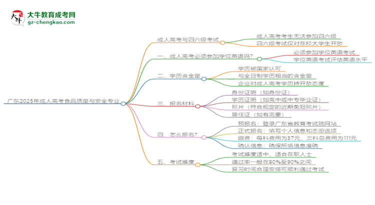 廣東2025年成人高考食品質(zhì)量與安全專業(yè)生可不可以考四六級？思維導圖