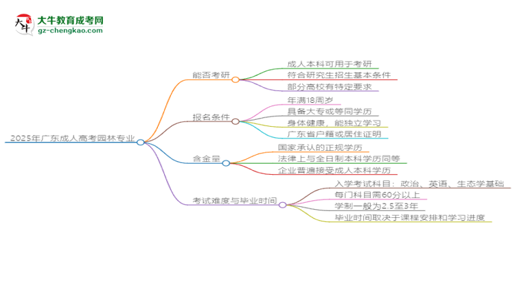 2025年廣東成人高考園林專業(yè)學(xué)歷符合教資報(bào)考條件嗎？思維導(dǎo)圖
