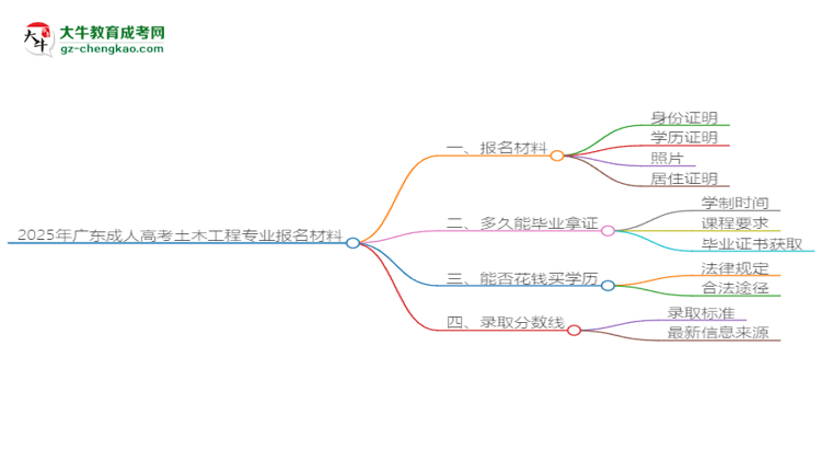 2025年廣東成人高考土木工程專業(yè)報(bào)名材料需要什么？思維導(dǎo)圖