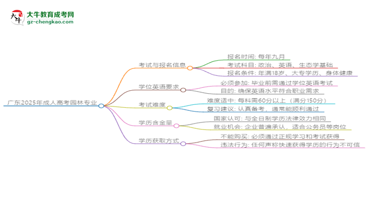 廣東2025年成人高考園林專業(yè)生可不可以考四六級？思維導(dǎo)圖