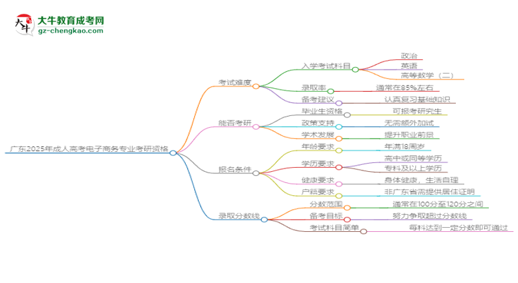 廣東2025年成人高考電子商務專業(yè)能考研究生嗎？思維導圖