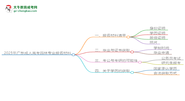 2025年廣東成人高考園林專業(yè)報名材料需要什么？思維導圖
