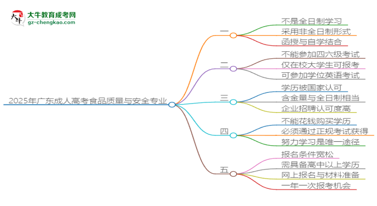 2025年廣東成人高考食品質(zhì)量與安全專業(yè)是全日制的嗎？思維導(dǎo)圖