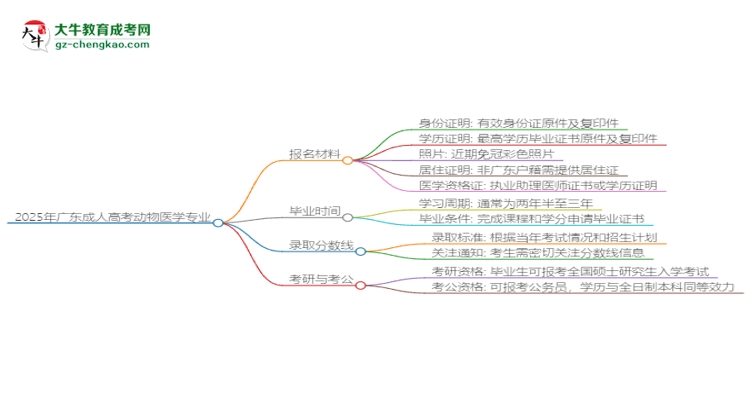 2025年廣東成人高考動物醫(yī)學專業(yè)報名材料需要什么？思維導圖