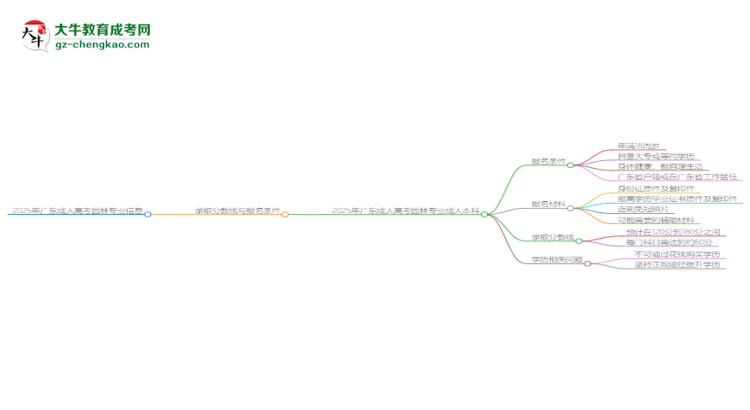 2025年廣東成人高考園林專業(yè)錄取分?jǐn)?shù)線是多少？思維導(dǎo)圖