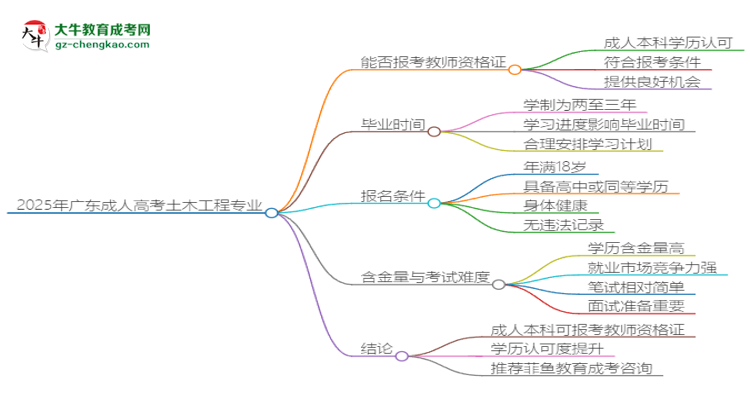 2025年廣東成人高考土木工程專業(yè)能考事業(yè)編嗎？思維導(dǎo)圖