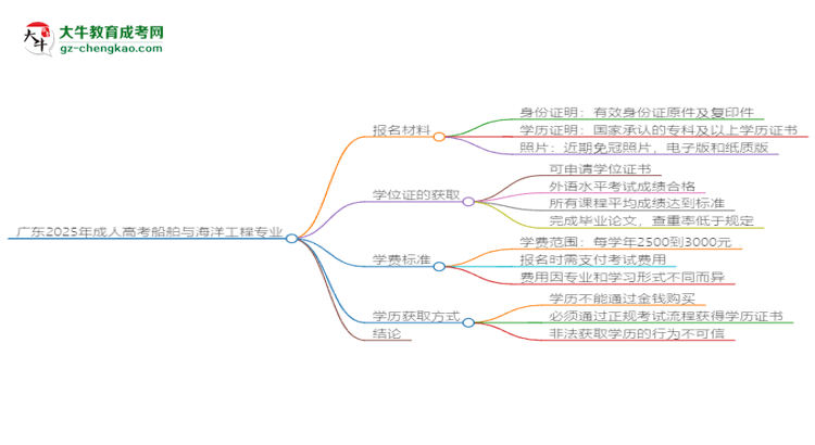 廣東2025年成人高考船舶與海洋工程專業(yè)學(xué)歷能考公嗎？思維導(dǎo)圖