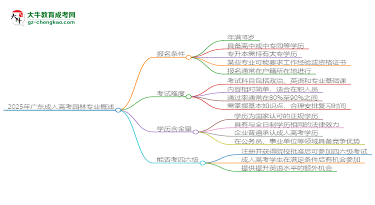 2025年廣東成人高考園林專業(yè)是全日制的嗎？思維導(dǎo)圖