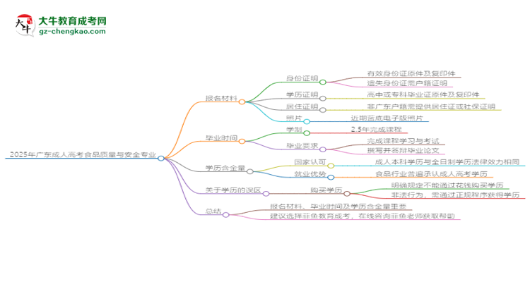 2025年廣東成人高考食品質(zhì)量與安全專業(yè)報名材料需要什么？思維導(dǎo)圖