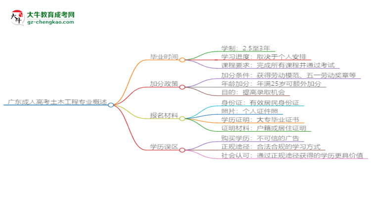 廣東成人高考土木工程專業(yè)需多久完成并拿證？（2025年新）思維導圖