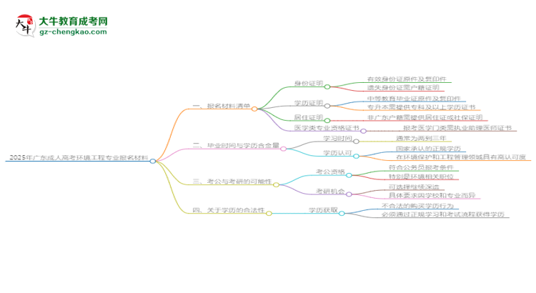 2025年廣東成人高考環(huán)境工程專業(yè)報(bào)名材料需要什么？思維導(dǎo)圖