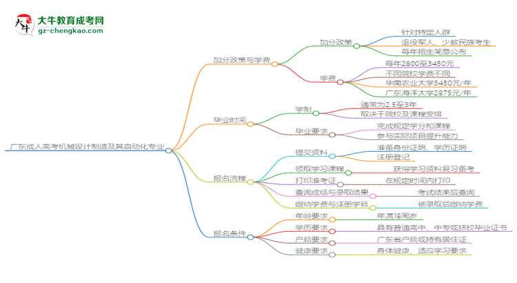 廣東成人高考機(jī)械設(shè)計(jì)制造及其自動(dòng)化專業(yè)需多久完成并拿證？（2025年新）思維導(dǎo)圖