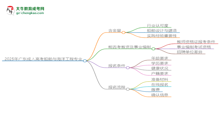 2025年廣東成人高考船舶與海洋工程專業(yè)能考事業(yè)編嗎？思維導圖