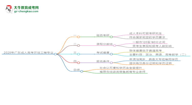 2025年廣東成人高考環(huán)境工程專業(yè)學歷符合教資報考條件嗎？思維導圖