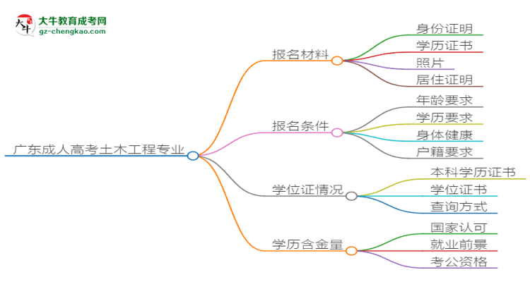 廣東2025年成人高考土木工程專(zhuān)業(yè)學(xué)歷能考公嗎？思維導(dǎo)圖