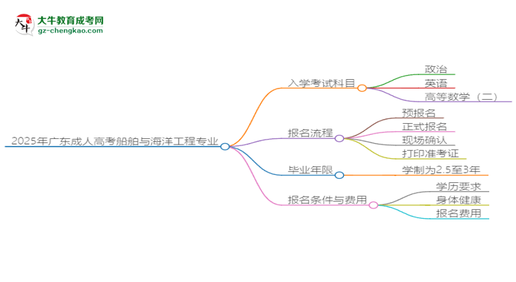 2025年廣東成人高考船舶與海洋工程專業(yè)入學考試科目有哪些？思維導圖