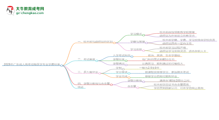 2025年廣東成人高考動(dòng)物醫(yī)學(xué)專業(yè)學(xué)費(fèi)標(biāo)準(zhǔn)最新公布思維導(dǎo)圖