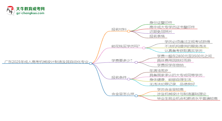 廣東2025年成人高考機(jī)械設(shè)計制造及其自動化專業(yè)學(xué)歷能考公嗎？思維導(dǎo)圖