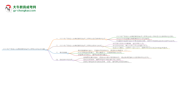 2025年廣東成人高考船舶與海洋工程專業(yè)能拿學(xué)位證嗎？思維導(dǎo)圖