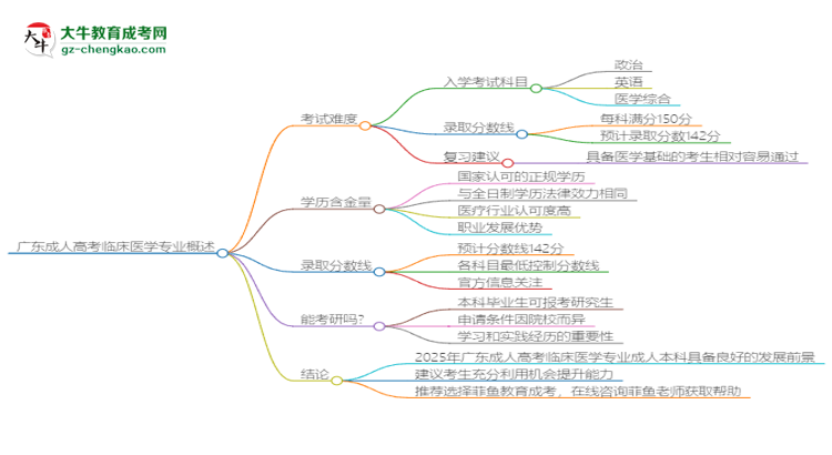 廣東2025年成人高考臨床醫(yī)學(xué)專業(yè)能考研究生嗎？思維導(dǎo)圖