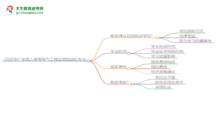 2025年廣東成人高考電氣工程及其自動化專業(yè)難不難？思維導圖