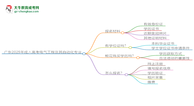 廣東2025年成人高考電氣工程及其自動化專業(yè)學(xué)歷能考公嗎？思維導(dǎo)圖