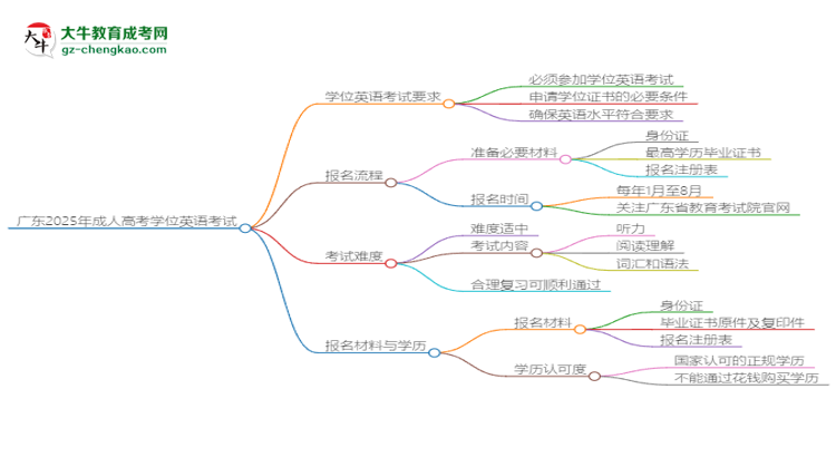 廣東2025年成人高考行政管理專業(yè)生可不可以考四六級(jí)？思維導(dǎo)圖