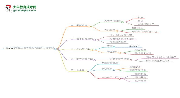 廣東2025年成人高考船舶與海洋工程專業(yè)能考研究生嗎？思維導(dǎo)圖