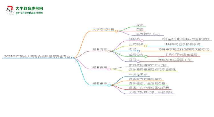 2025年廣東成人高考食品質(zhì)量與安全專業(yè)入學(xué)考試科目有哪些？思維導(dǎo)圖