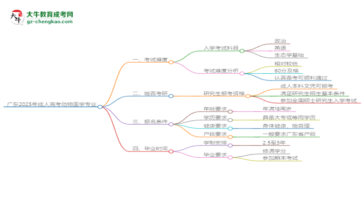 廣東2025年成人高考動(dòng)物醫(yī)學(xué)專(zhuān)業(yè)能考研究生嗎？思維導(dǎo)圖