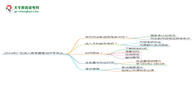 2025年廣東成人高考康復治療學專業(yè)學歷符合教資報考條件嗎？思維導圖