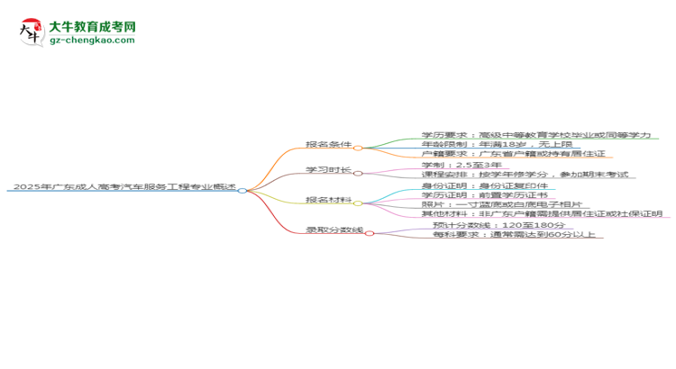 2025年廣東成人高考汽車服務工程專業(yè)錄取分數(shù)線是多少？思維導圖