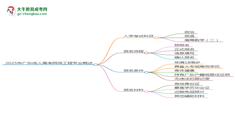 2025年廣東成人高考網(wǎng)絡(luò)工程專業(yè)入學(xué)考試科目有哪些？思維導(dǎo)圖