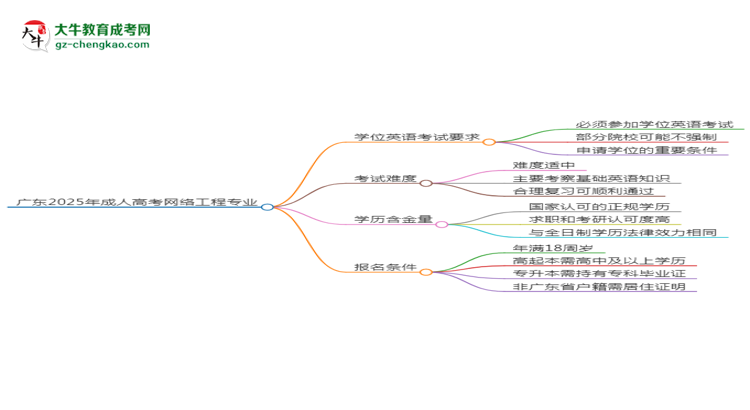廣東2025年成人高考網(wǎng)絡(luò)工程專業(yè)生可不可以考四六級？思維導(dǎo)圖