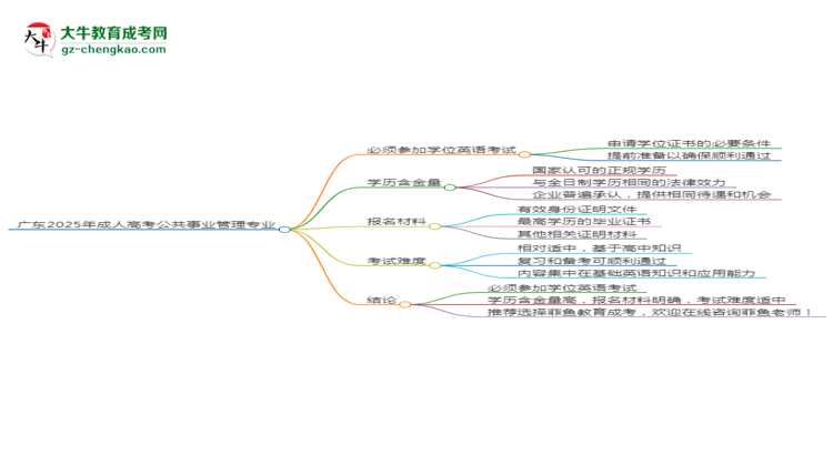 廣東2025年成人高考公共事業(yè)管理專業(yè)生可不可以考四六級(jí)？思維導(dǎo)圖