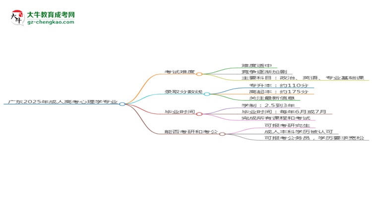 廣東2025年成人高考心理學(xué)專業(yè)能考研究生嗎？思維導(dǎo)圖