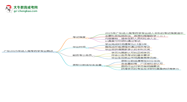 廣東2025年成人高考藥學專業(yè)能考研究生嗎？思維導圖