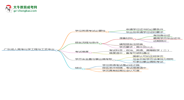 廣東成人高考化學工程與工藝專業(yè)2025年要考學位英語嗎？思維導圖